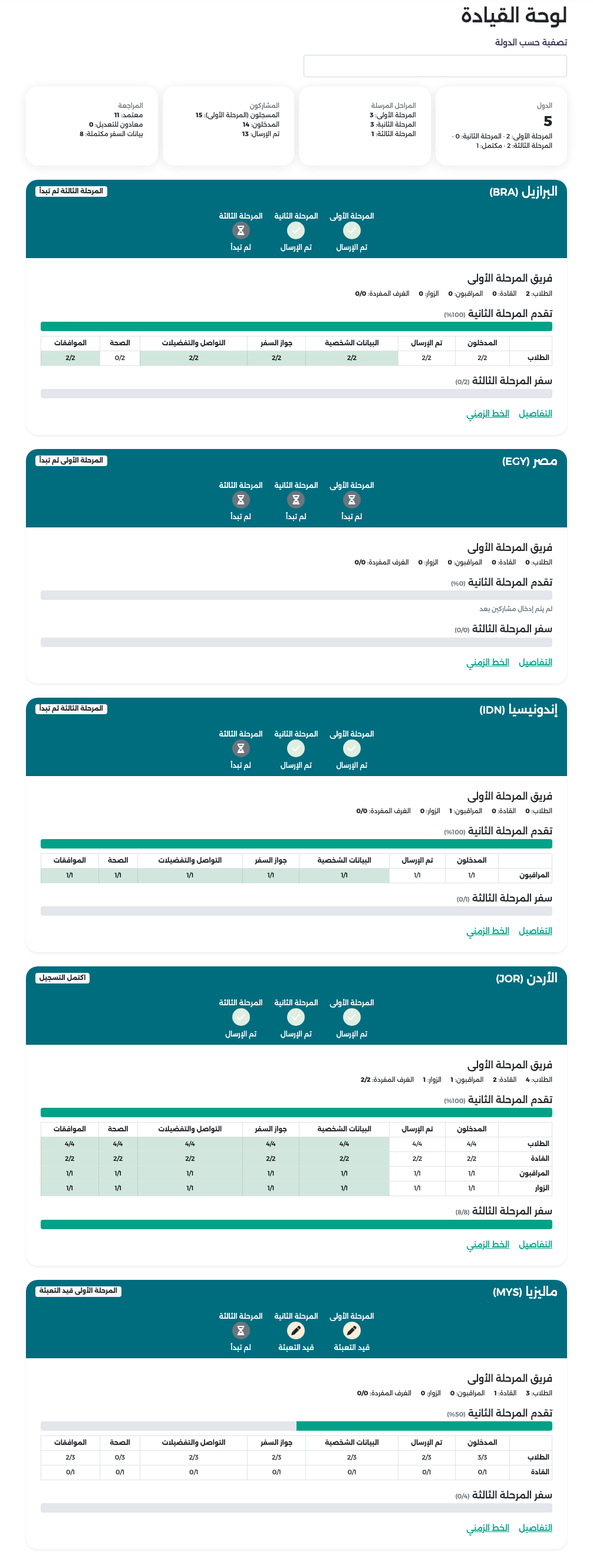 لوحة القيادة كاملة: البطاقات الملخصة وبطاقة لكل دولة