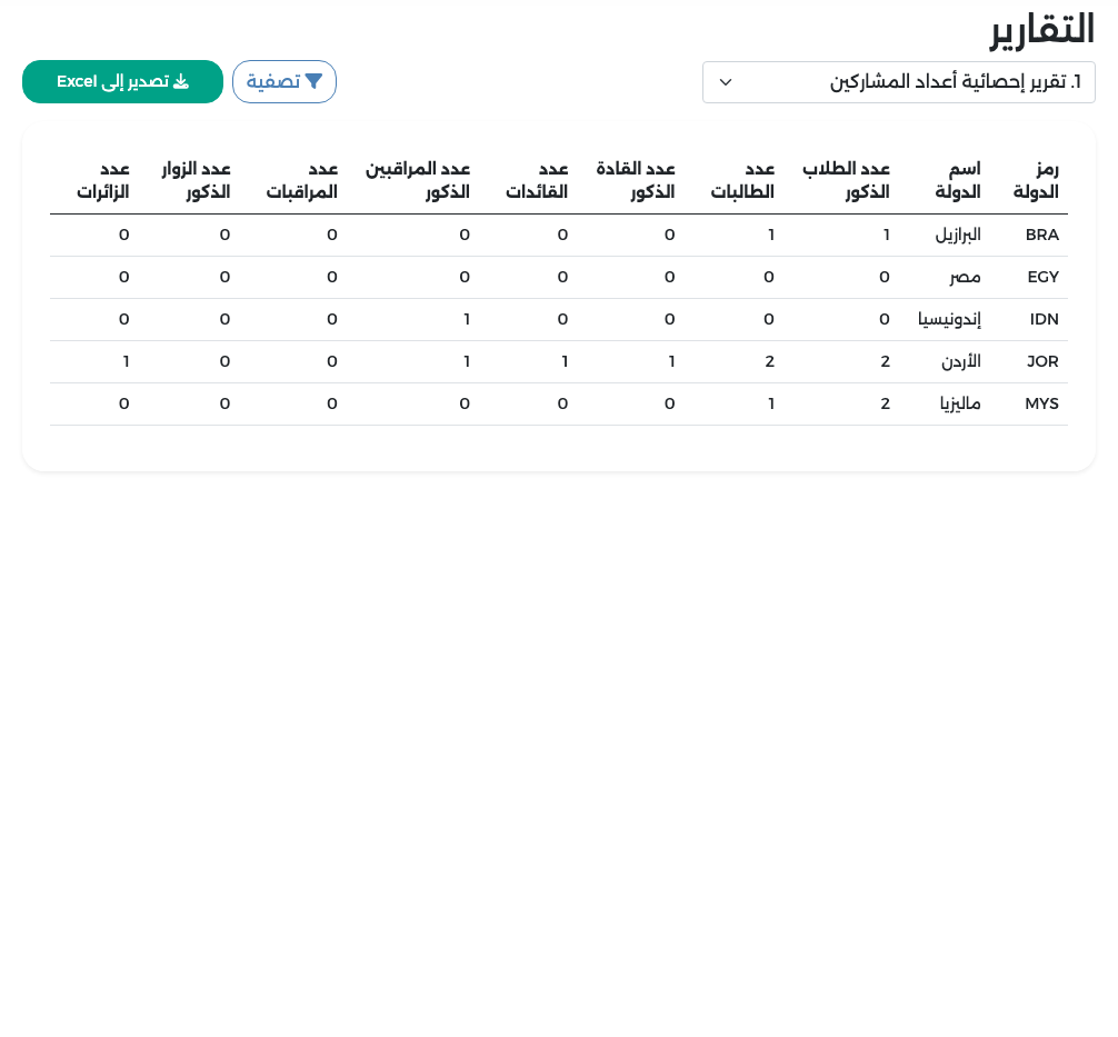التقرير 1 إحصائية أعداد المشاركين: الأعداد لكل دولة حسب النوع والجنس