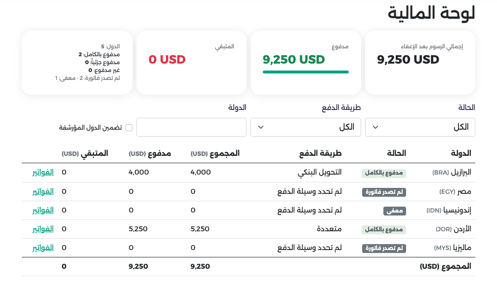 لوحة المالية: الإجماليات وأعداد الدول حسب الحالة وخانات التصفية وسطر لكل دولة