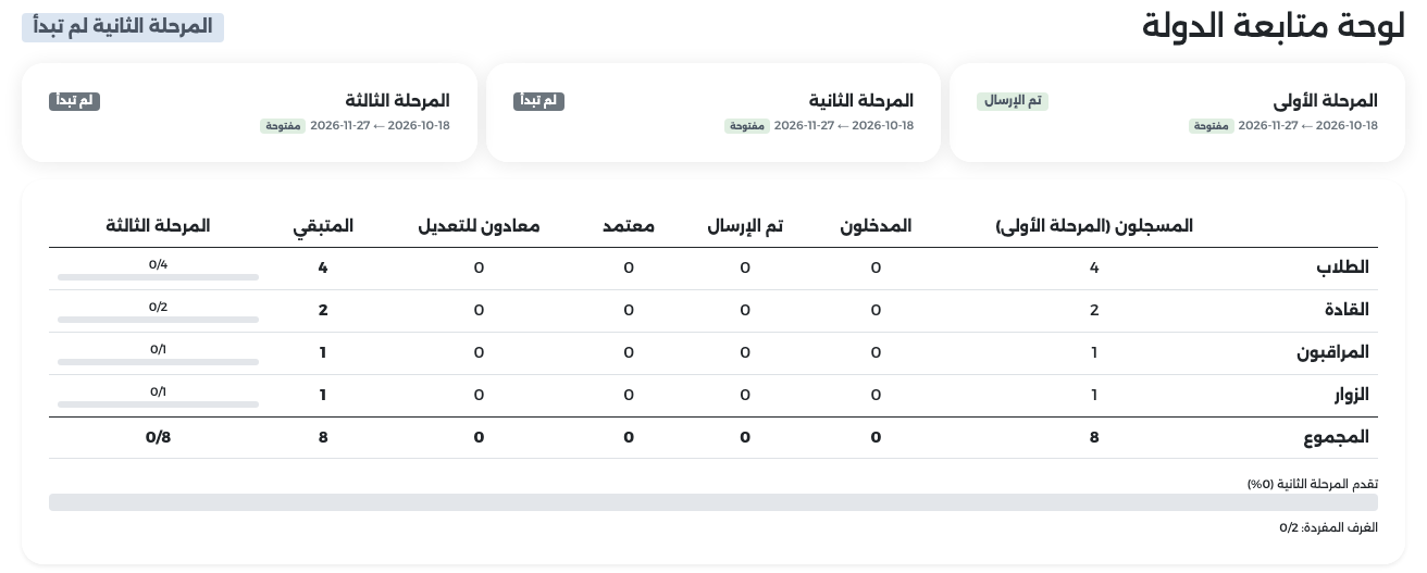 لوحة المتابعة بعد المرحلة الأولى: المرحلة الأولى تم الإرسال وجدول المشاركين