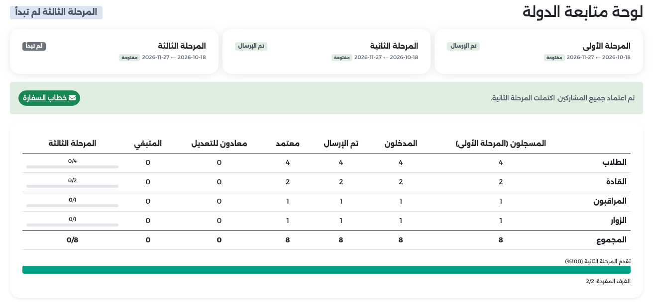لوحة المتابعة: تم اعتماد جميع المشاركين. اكتملت المرحلة الثانية.