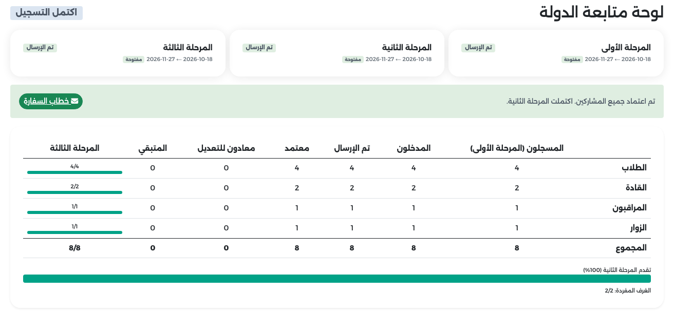 لوحة المتابعة في النهاية: اكتمل التسجيل