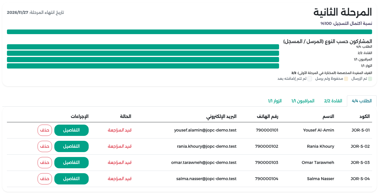 إرسال جميع المشاركين الثمانية، ونسبة الاكتمال 100%، والغرف المفردة 2/2