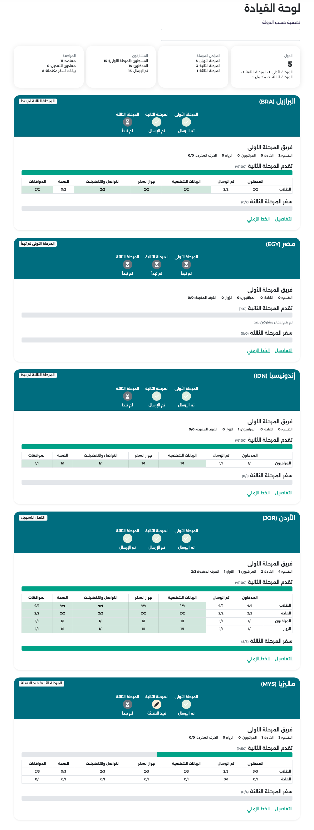 لوحة القيادة: بطاقة لكل دولة بأيقونات المراحل وفريق المرحلة الأولى وتقدم المرحلة الثانية حسب النوع وسفر المرحلة الثالثة