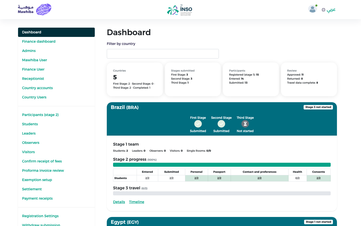 Top of the dashboard: the menu, the four summary tiles and the first country card