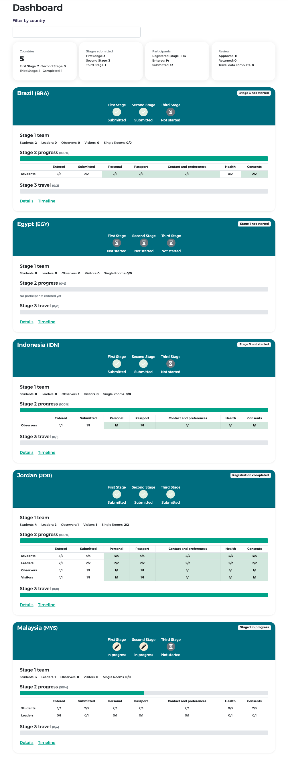 The whole dashboard: summary tiles and one card per country