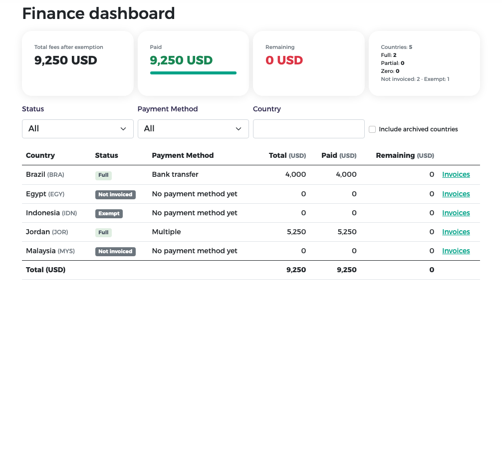 Finance dashboard as seen by the administrator