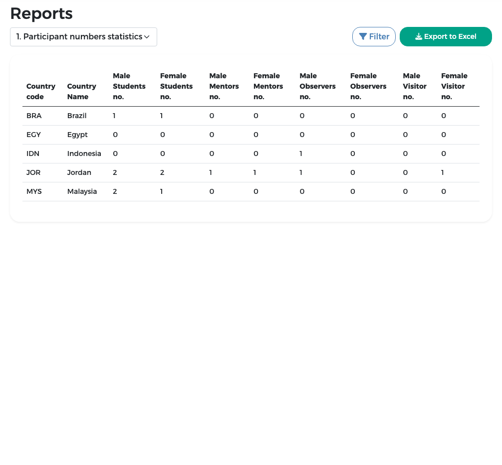 Report 1 Participant numbers statistics: counts per country by type and gender