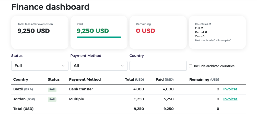 Finance dashboard filtered on the status Full