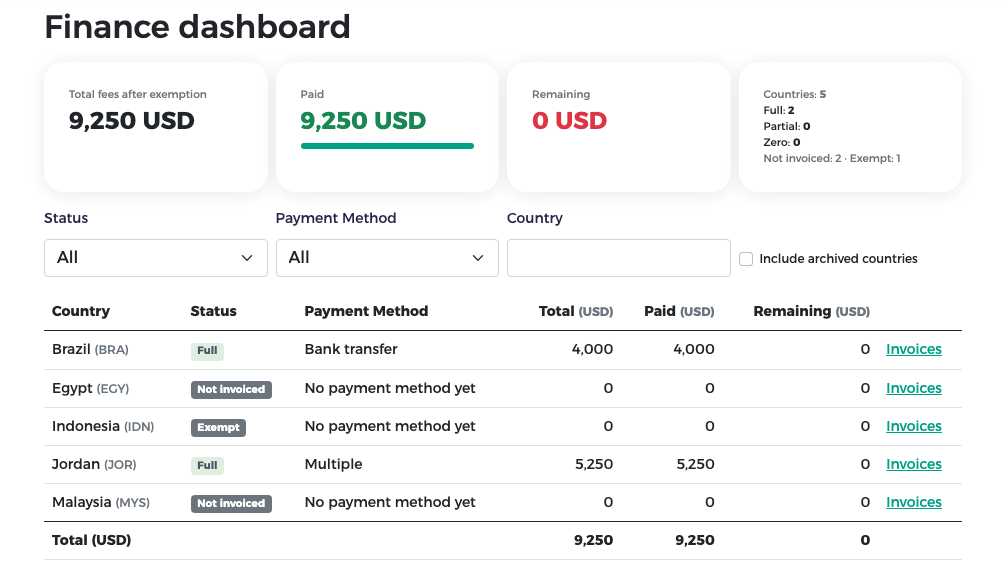 Finance dashboard: totals, status counts, filters and one row per country