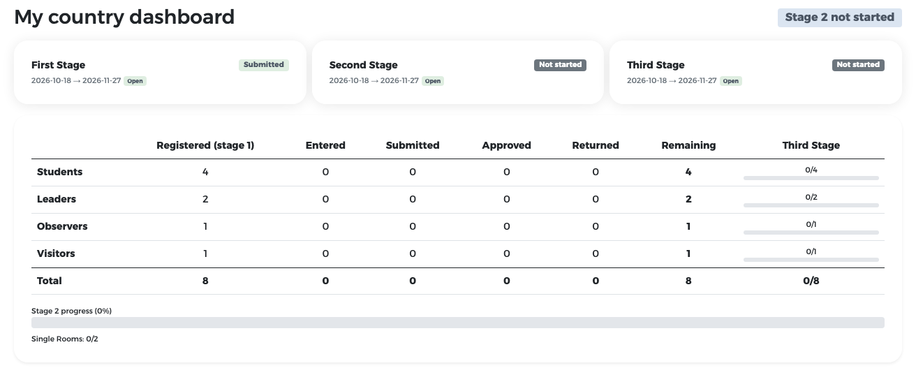 Dashboard after stage 1: stage 1 Submitted and the participants table