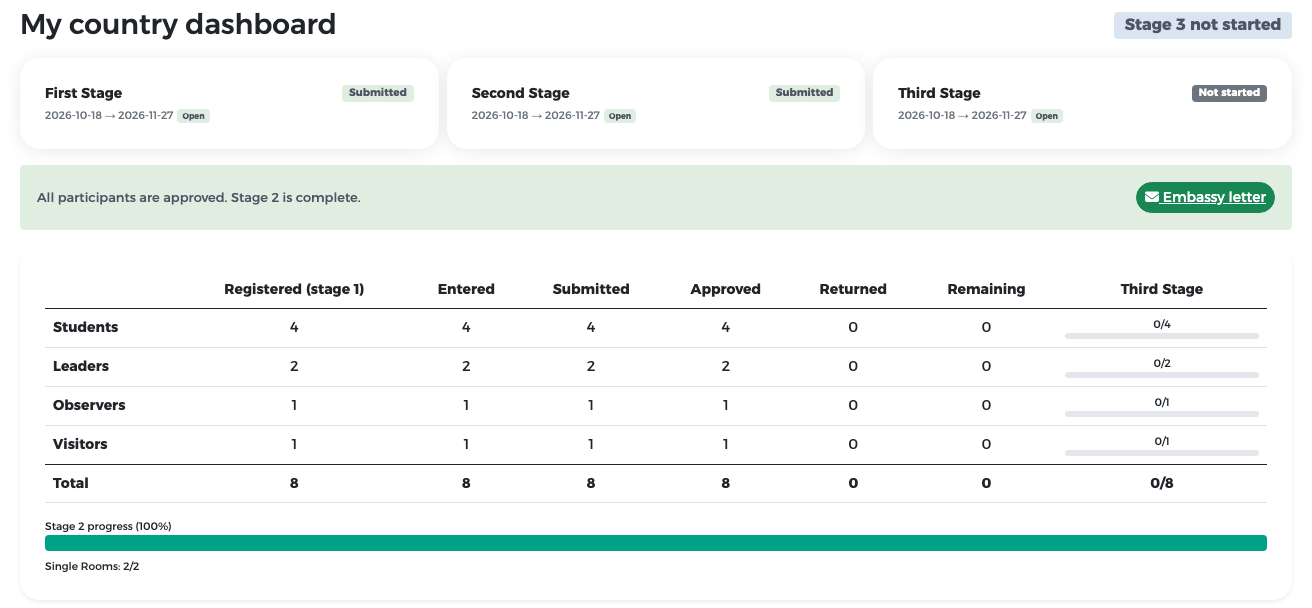 Dashboard: All participants are approved. Stage 2 is complete.