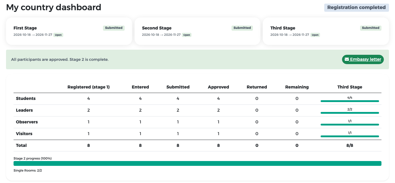 Dashboard at the end: Registration completed
