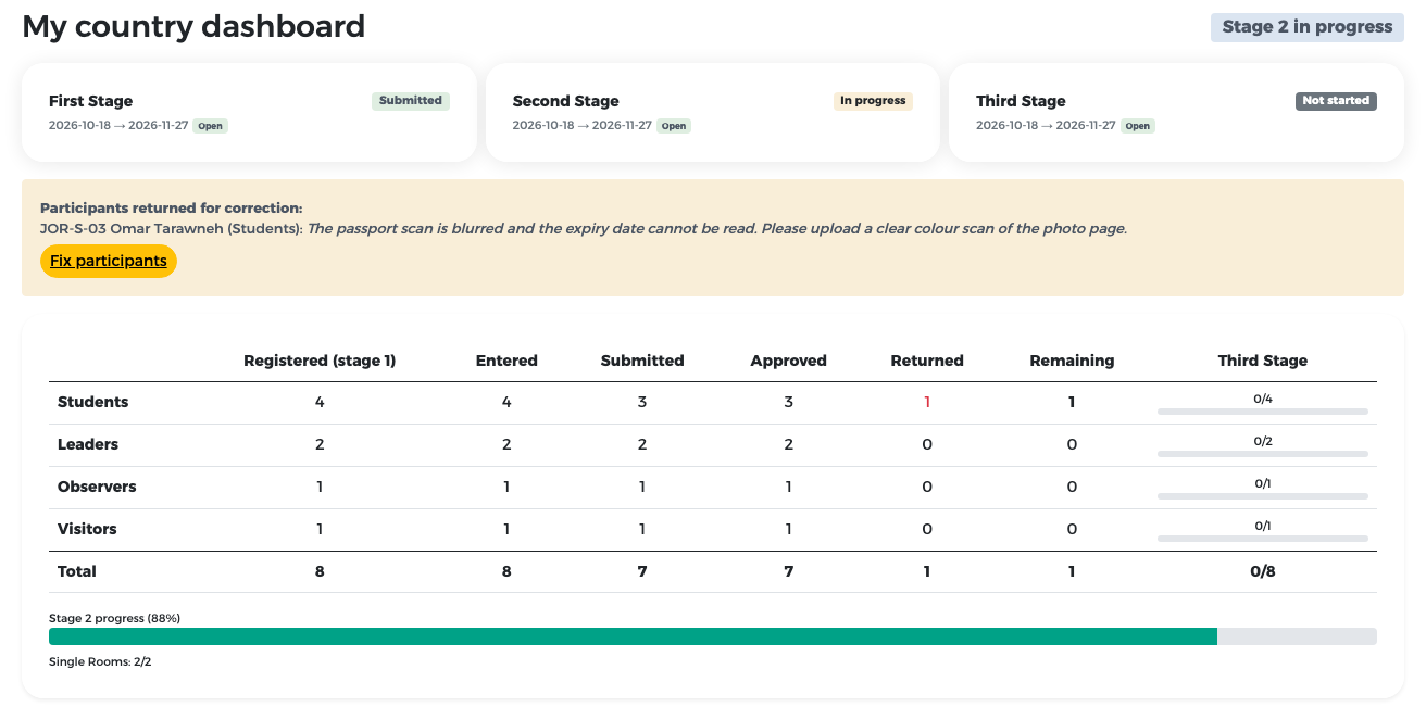 Dashboard with the yellow box listing Omar Tarawneh and the Fix participants button