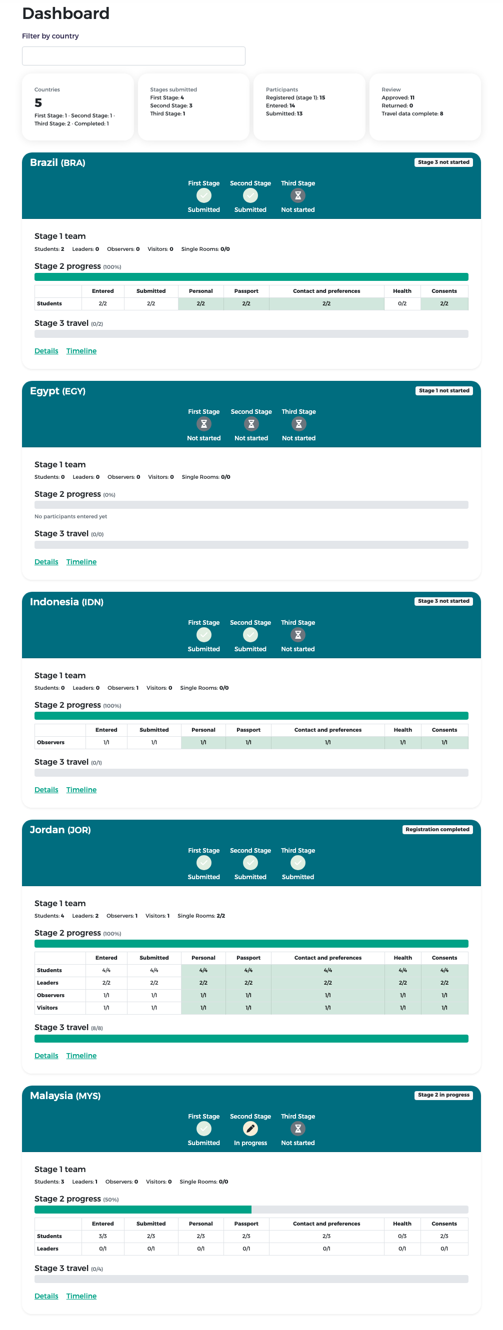 Dashboard: one card per country with stage icons, stage 1 team, stage 2 progress per type and stage 3 travel