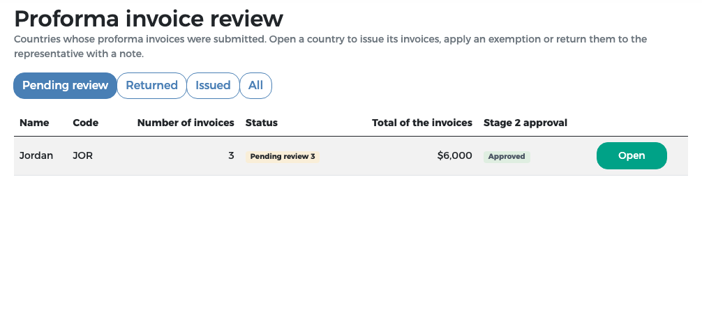 Proforma invoice review queue: Jordan, 3 invoices pending review, $6,000, stage 2 Approved